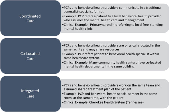 model of proposed variations of care between a primary care practitioner and behavioral health specialists
